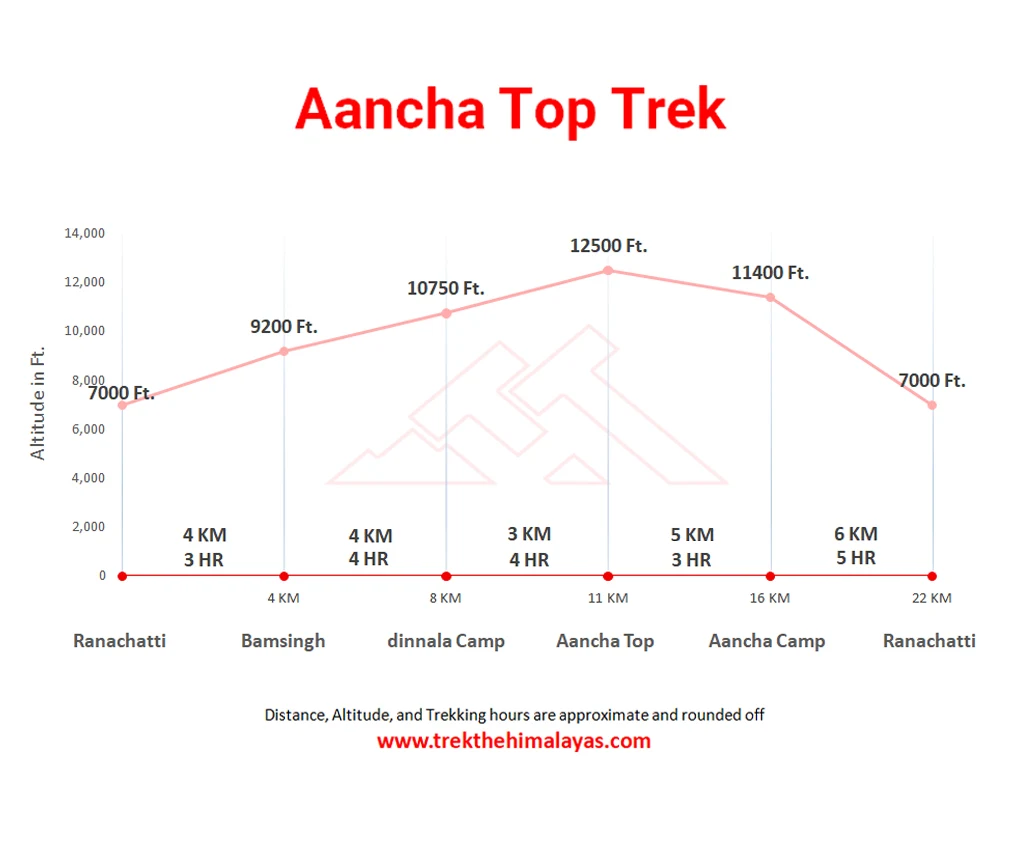 Aancha Top Trek Maps